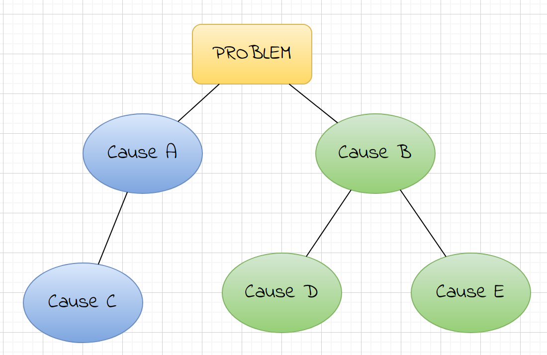 Cause And Effect Diagrams Are Also Known As Part 2